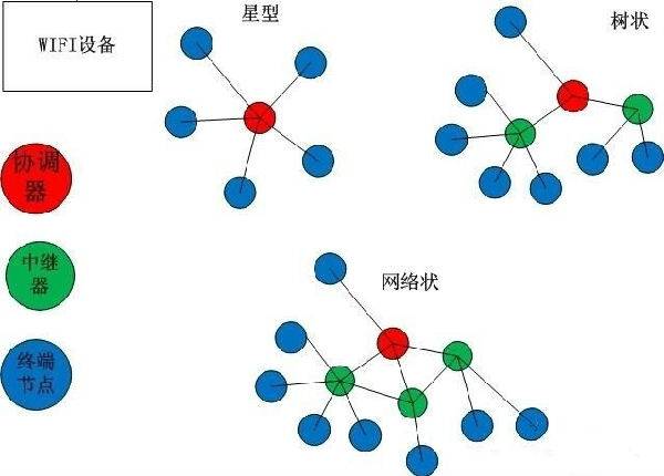 无线物联网组网