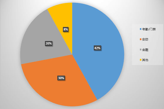 我国人脸识别技术主要集中领域