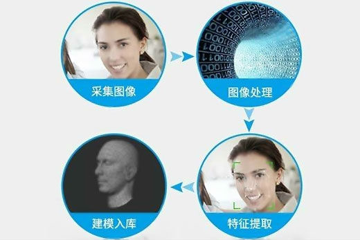 人脸识别的人像处理流程是怎样的?