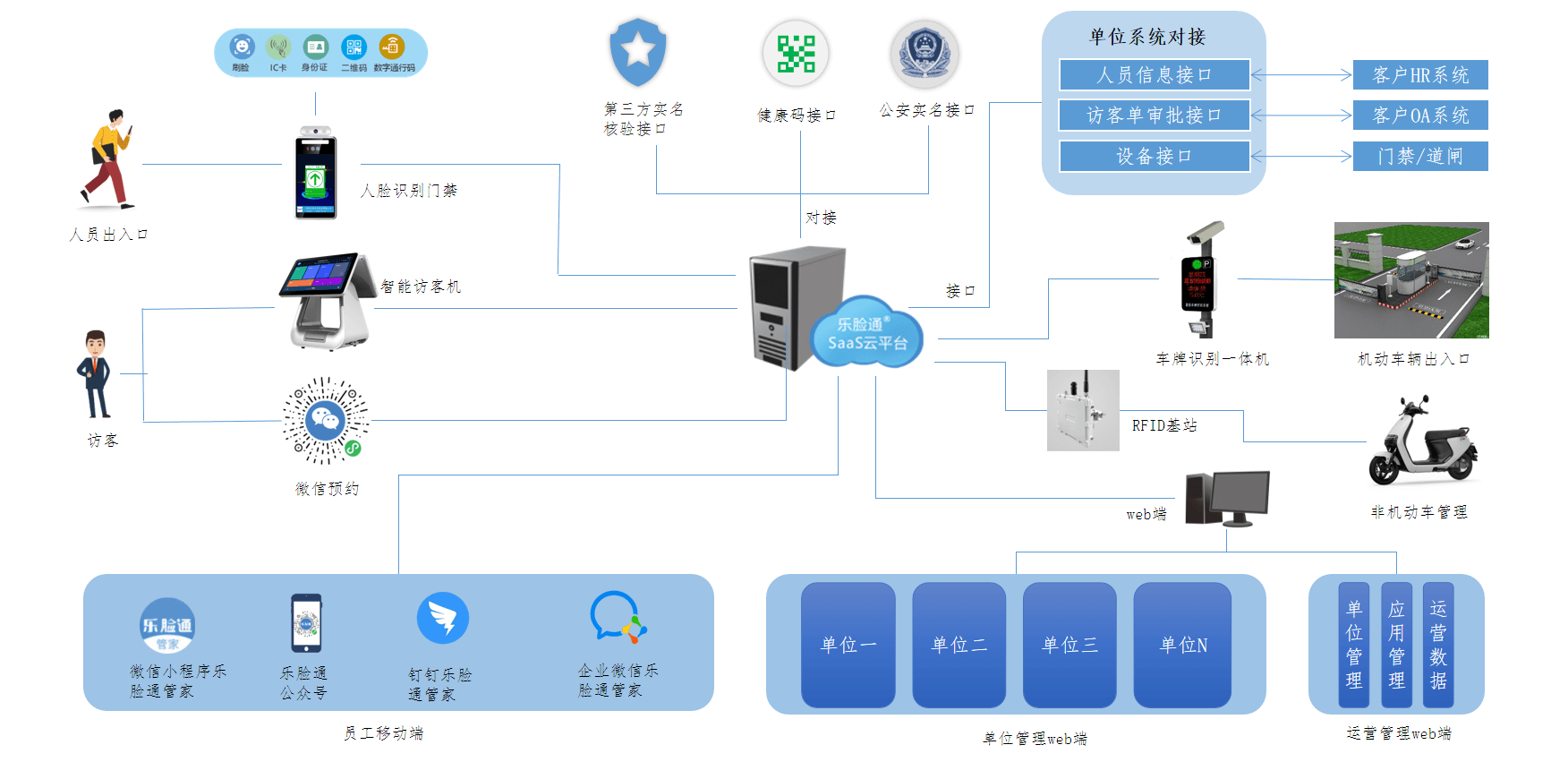 访客登记系统网络架构